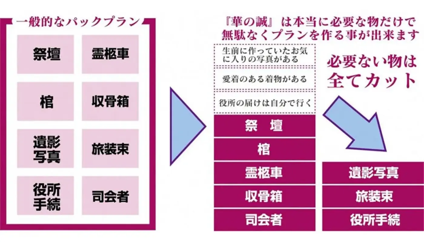 大阪府では珍しい「取捨選択」ができる見積もり”を採用!お客様が損をしない見積を実現。