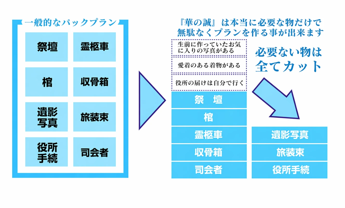 株式会社華の誠(寝屋川営業所)の写真 2