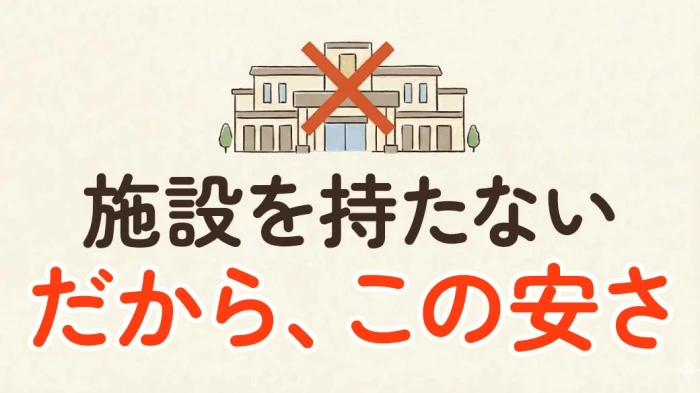 施設を持たないから実現できる「本物の安さ」