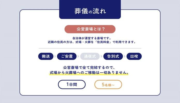 自由に家族葬 館林で葬儀を行なった写真