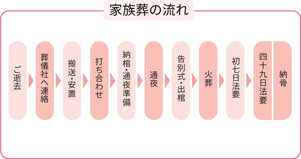家族葬の流れ