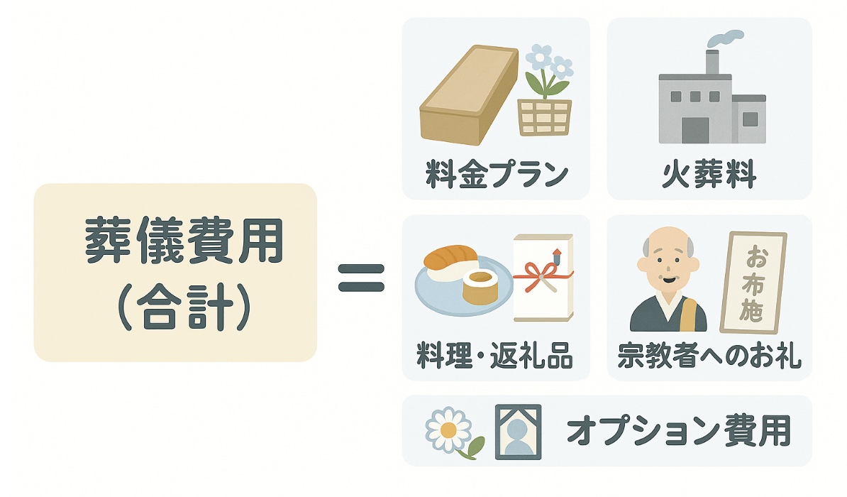 葬儀費用の構成
