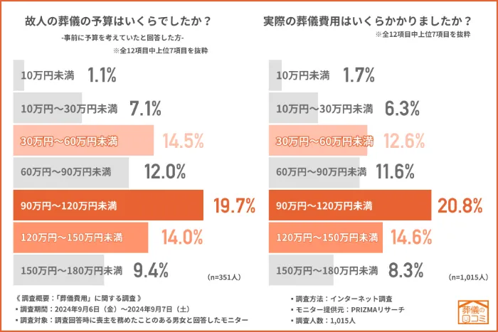 葬儀の予算と実際の費用の比較、半数以上が60万円以上の葬儀費用を見込む