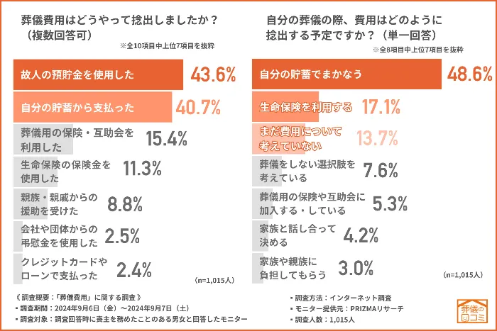 葬儀費用の捻出方法、故人の預貯金と喪主の貯蓄が中心