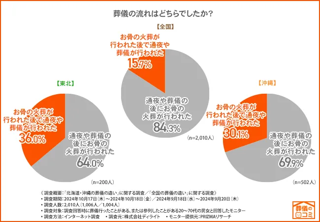 前火葬がみられる地域は「東北」「沖縄」