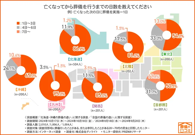 亡くなってから葬儀までの日数は首都圏が最多