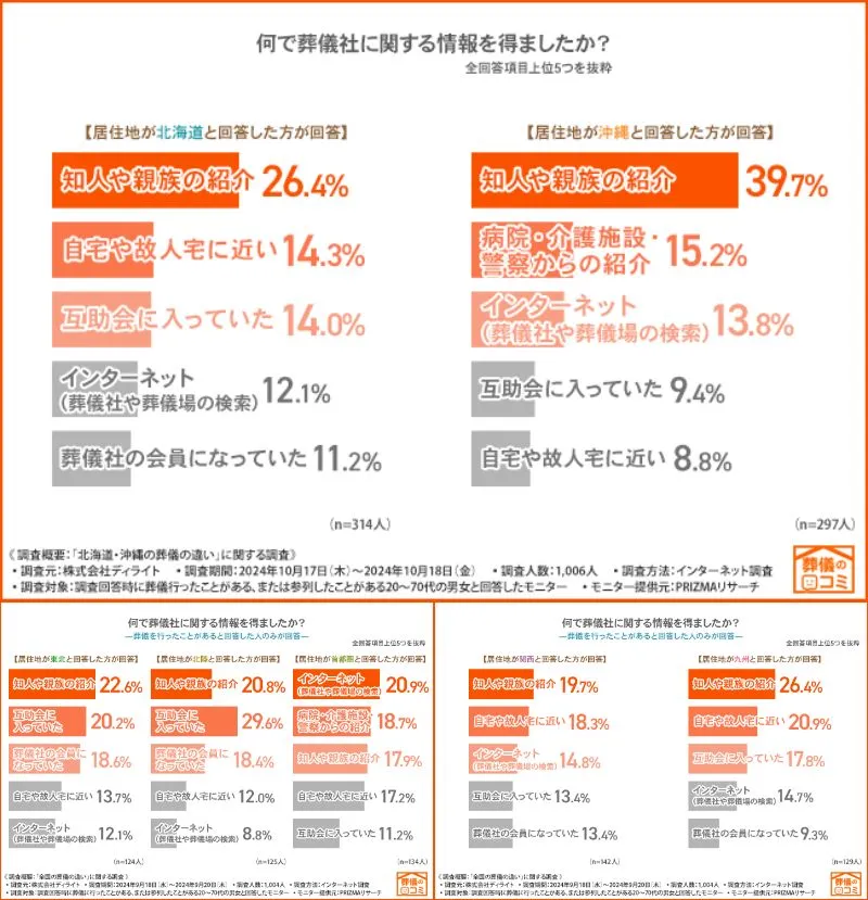 沖縄では紹介によって葬儀社を選ぶ人が多数