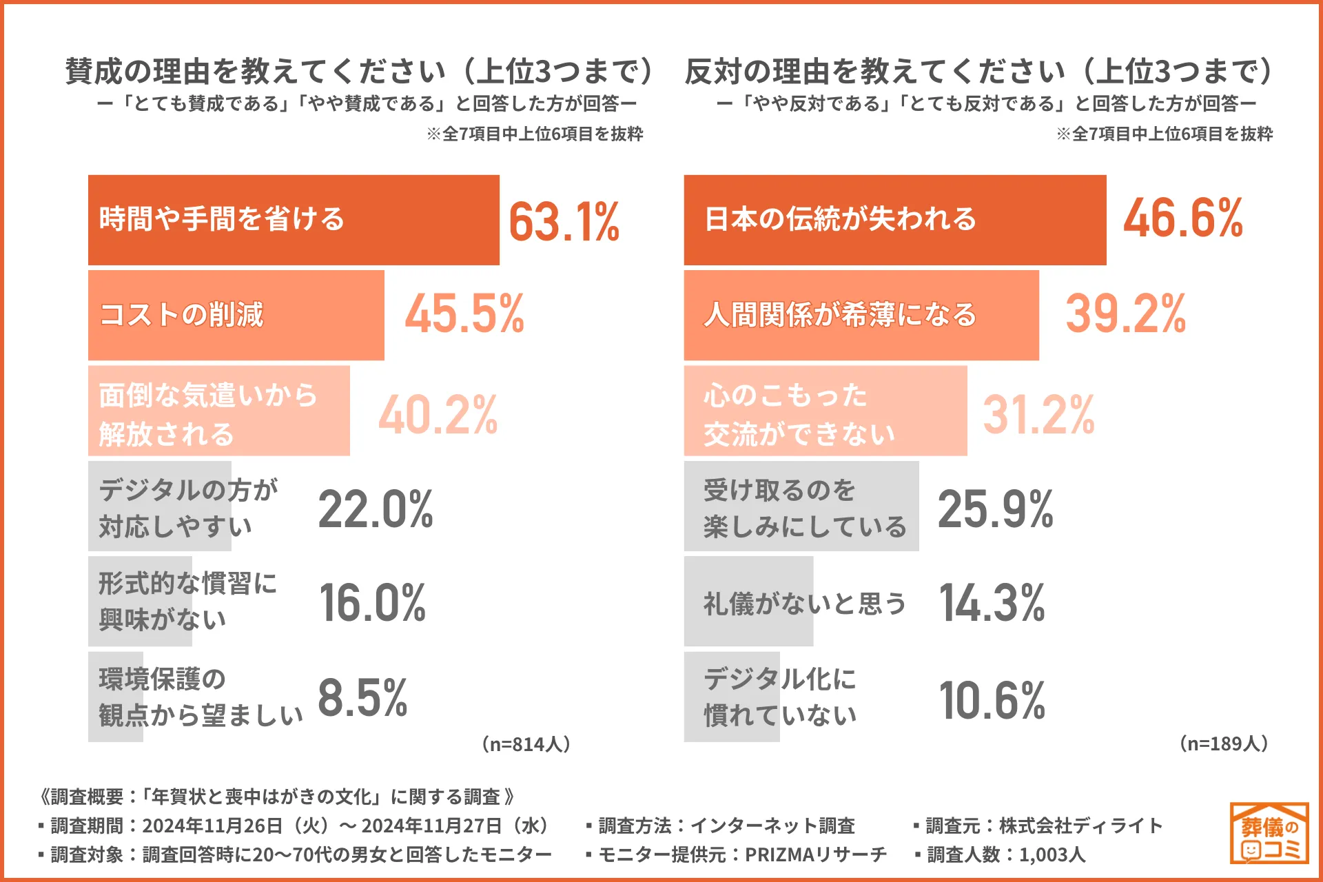 賛成の理由には『時間や手間の削減』|伝統の消失を危惧する声も