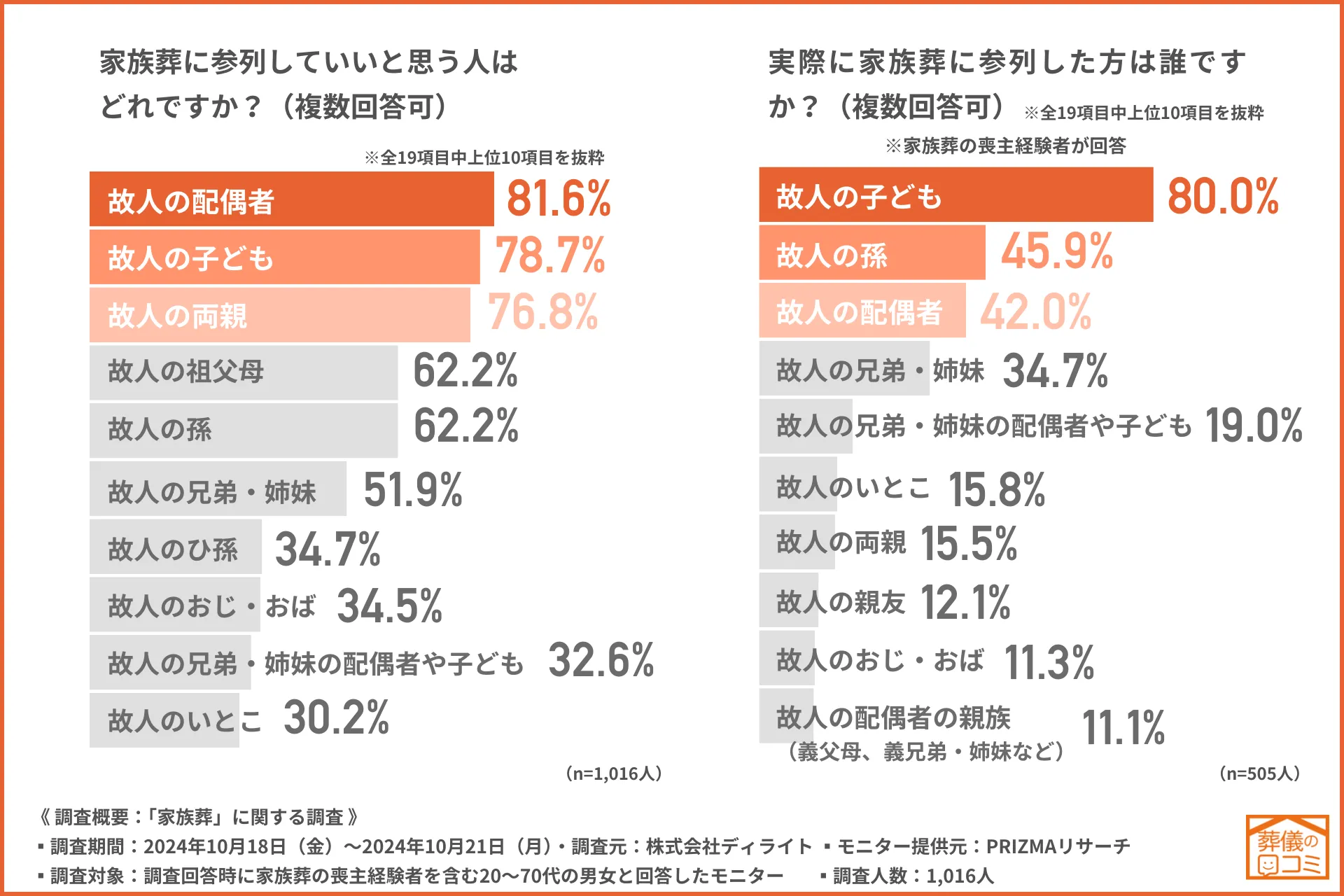 家族葬に参列するのはどこまで?