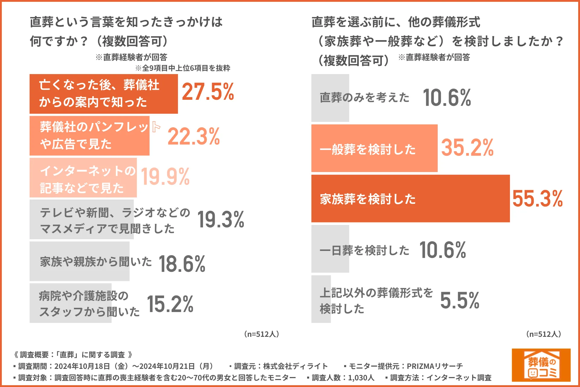 直葬は「費用」や「参列者の少なさ」から選ばれる