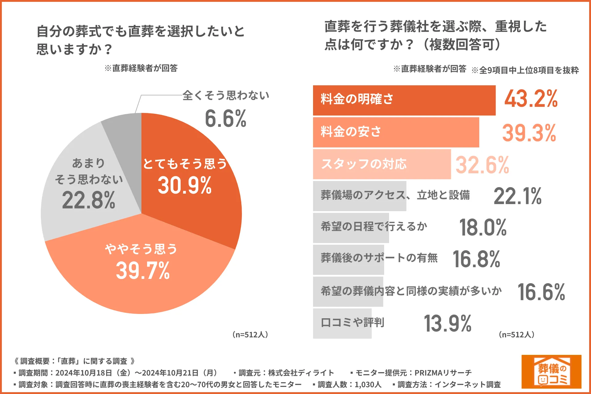 「自分の時も直葬で」という声は多数