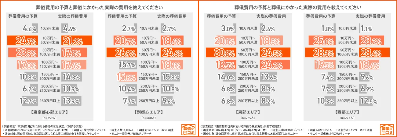 都心部が最も高価格|西部が比較的低価格