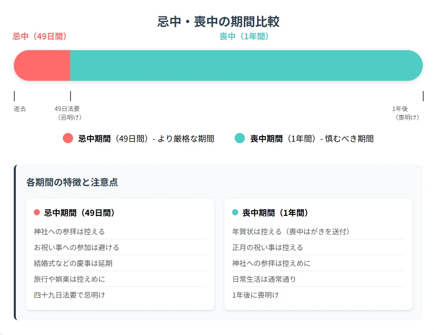喪中とは?忌中との違いも解説