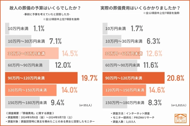葬儀費用の相場