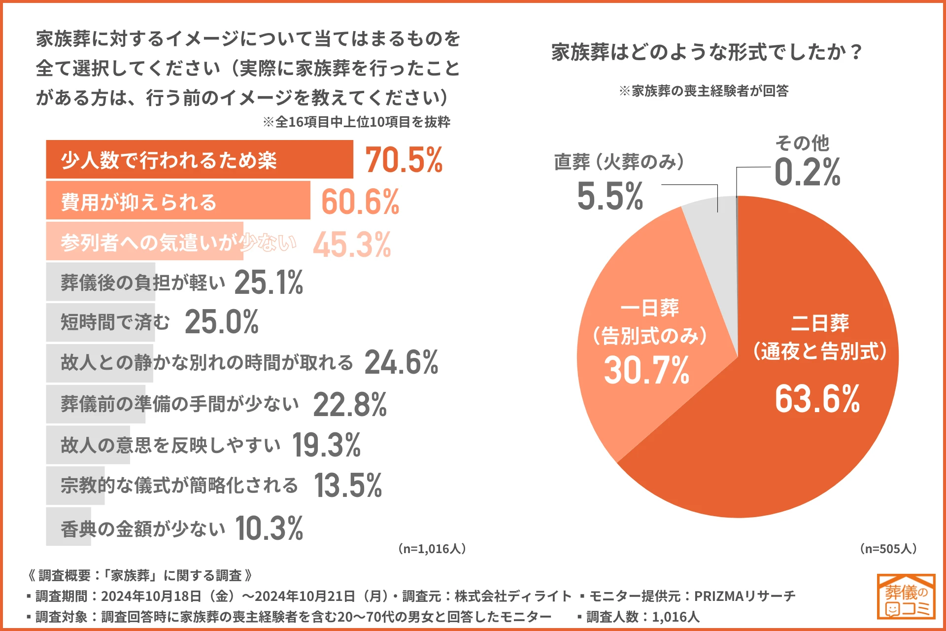 一日葬とは?詳細なデータから概要を解説