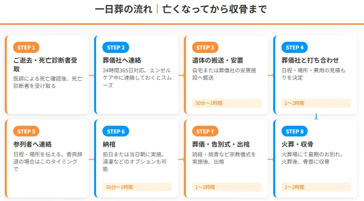 一日葬の流れ|亡くなってから収骨まで