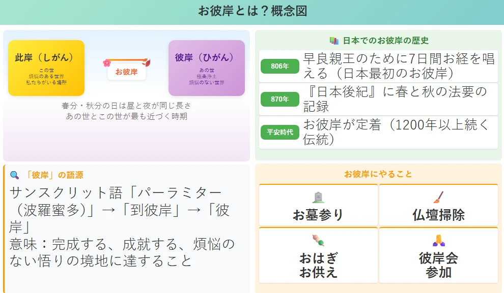 お彼岸とは？意味や由来