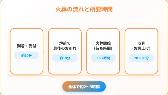 火葬の時間はどれくらいかかる?