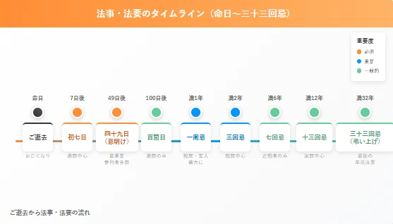 法事と法要はいつ行うの？タイミングと種類