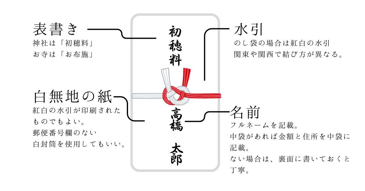 奉納金の正しい書き方|のし袋の選び方から中袋の記載内容