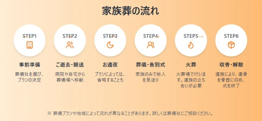 家族葬の流れ