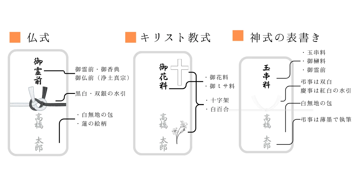 香典の表書き（外袋上段）の書き方