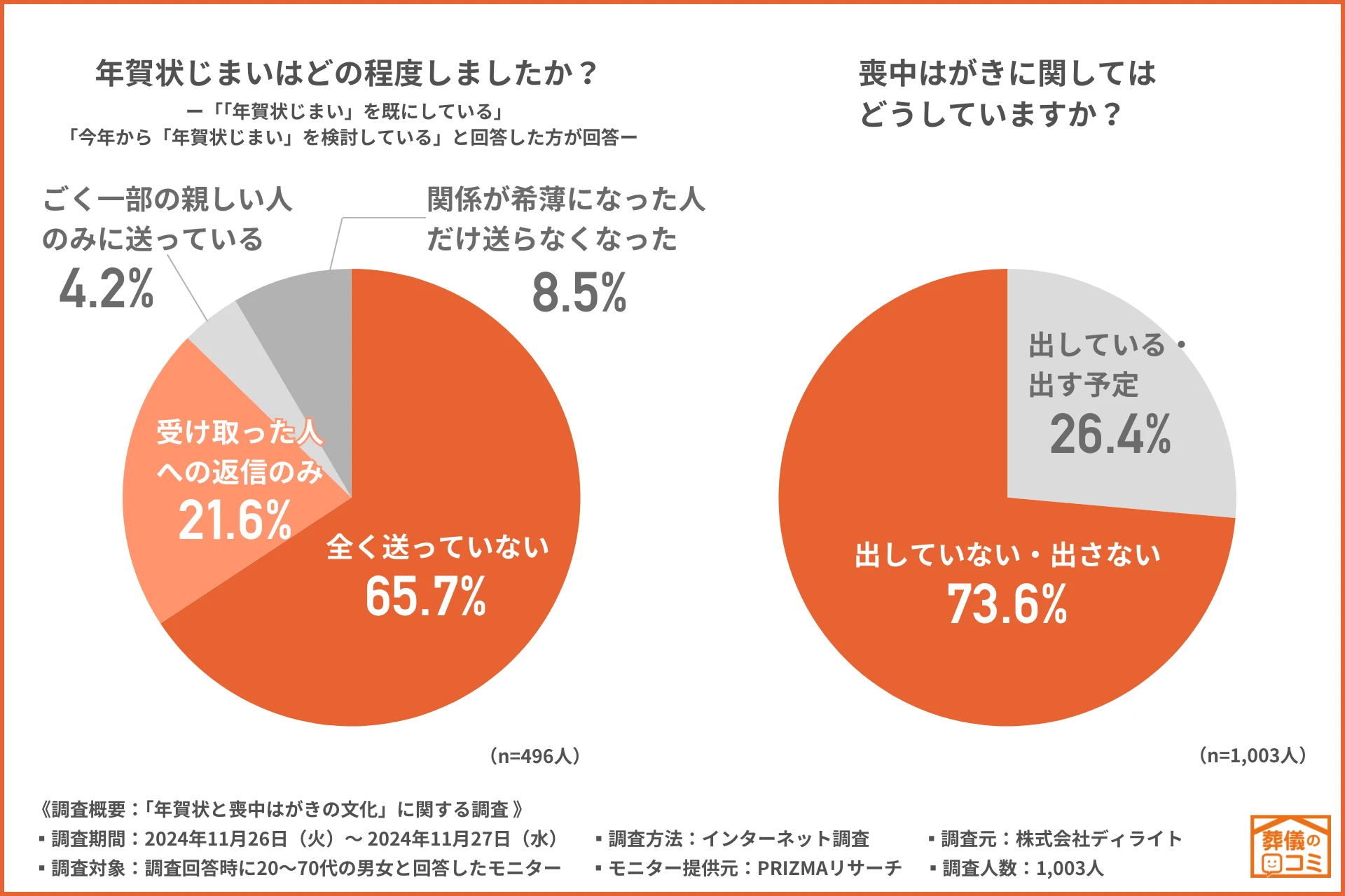喪中はがきは必要?73.6%が「出していない・出さない」と回答