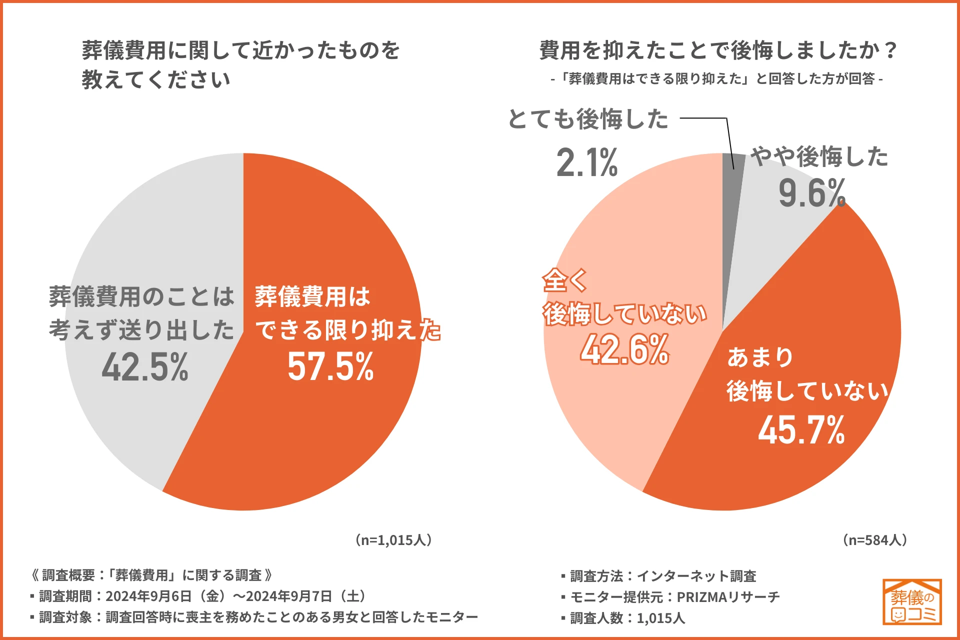 葬儀費用を抑えるのは失礼?調査データから解説