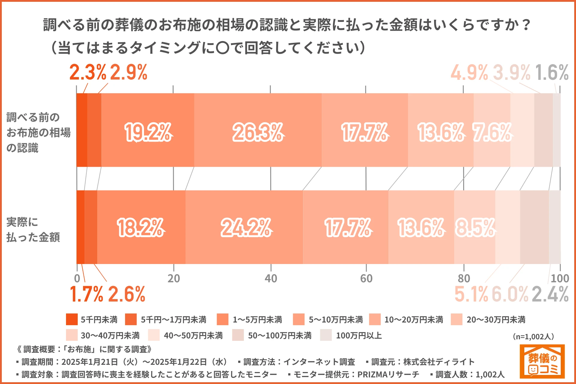 お布施は高いって本当?実際のデータから相場を解説