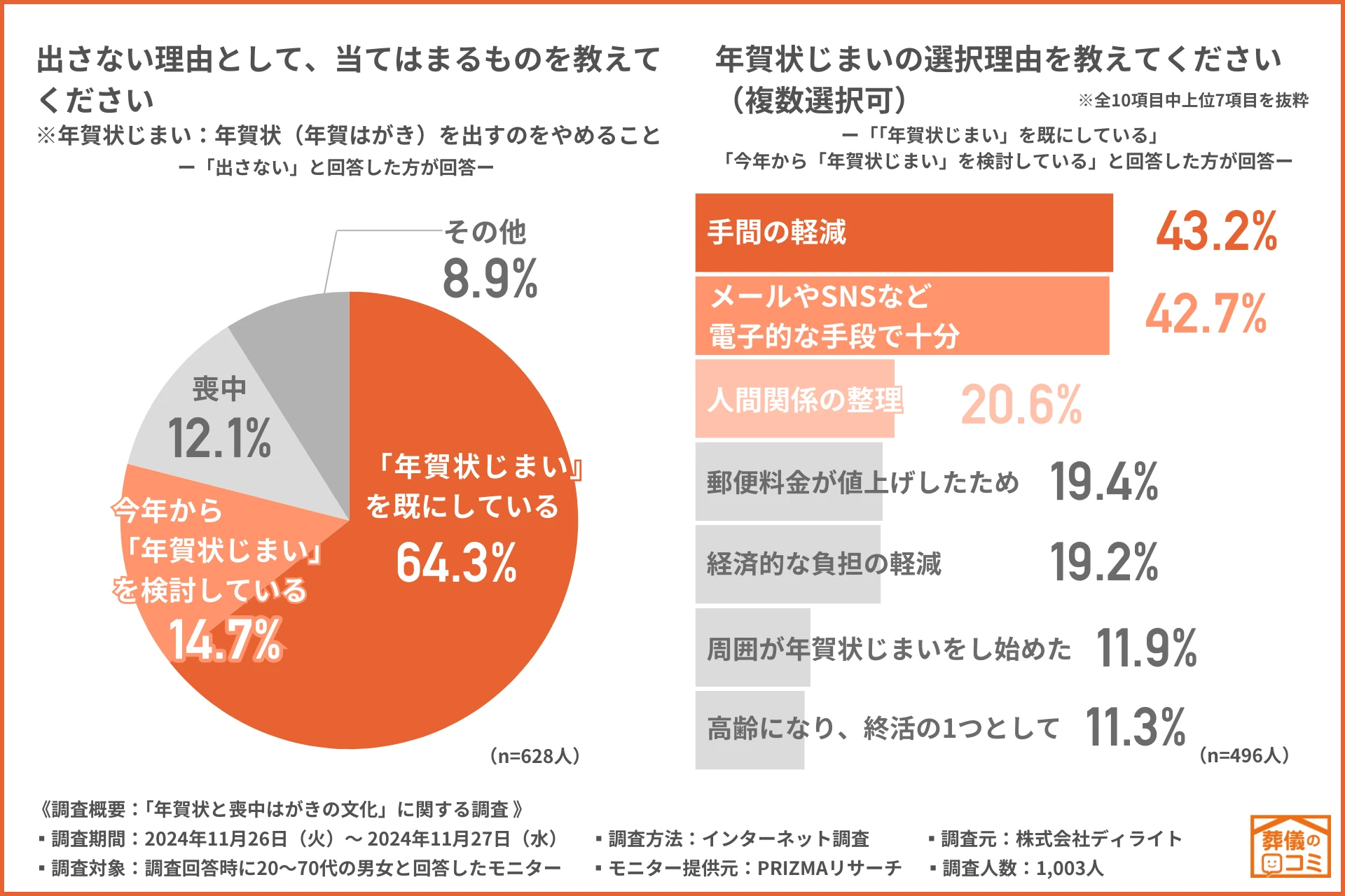 当事者と1,000人の声からわかった年賀状じまいの本音