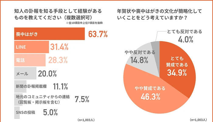 LINEやメールでの丁寧な訃報の伝え方は？2人に1人が訃報をスマホで確認