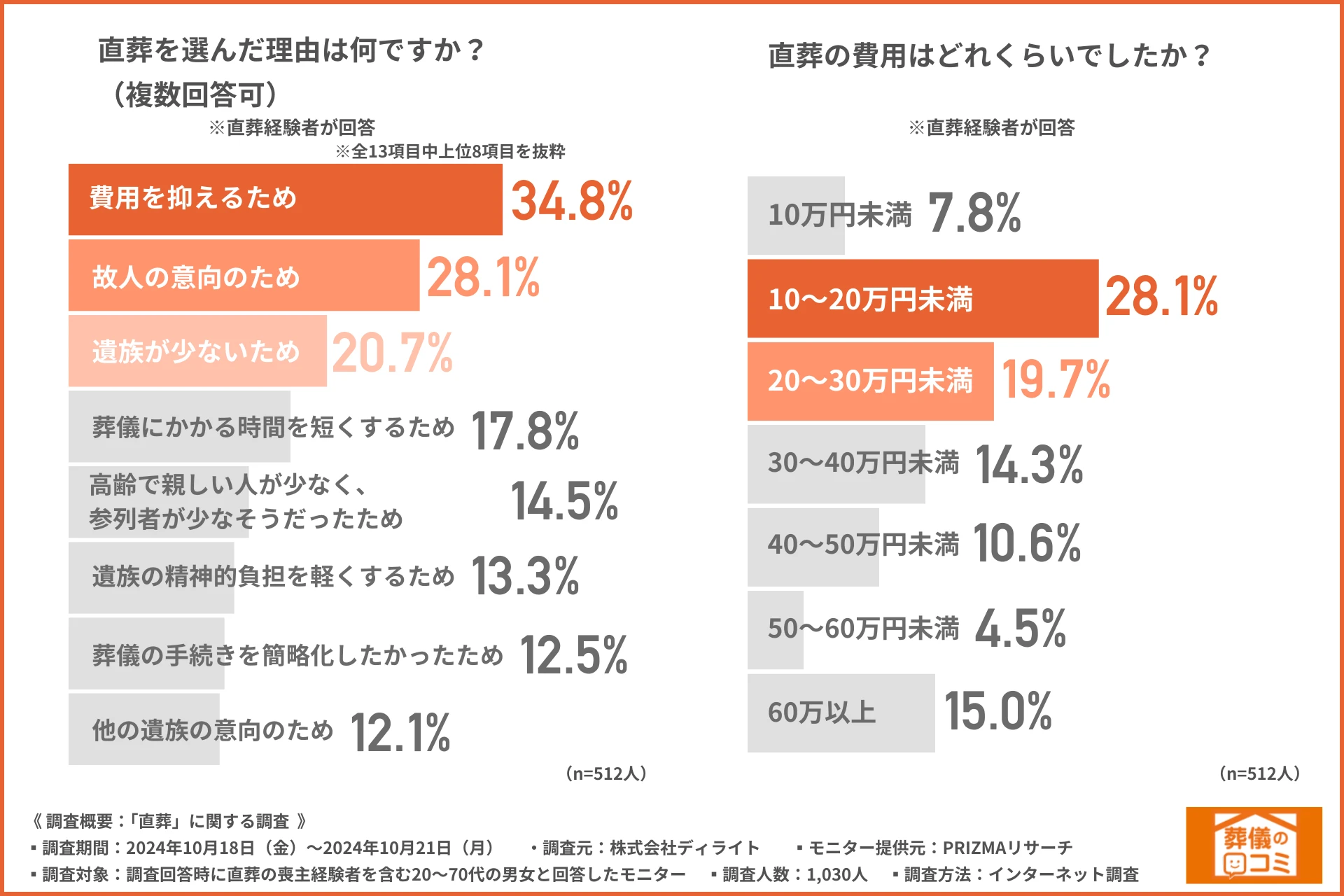 直葬・火葬式のメリット