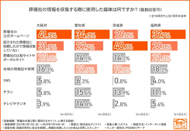 葬儀に関する情報収集媒体|茨城県では4割が情報収集せず