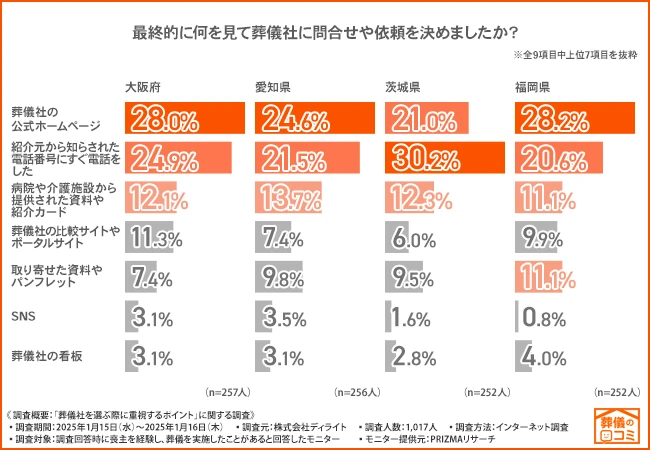 最終決定は「公式ホームページ」が多いものの、茨城県は紹介された葬儀社一択という割合が高いことが判明