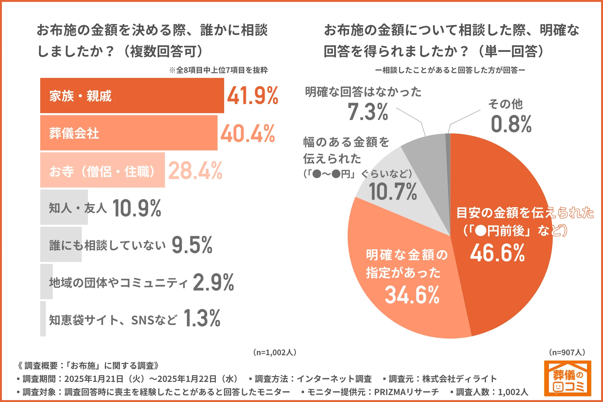 6割以上が「明確な金額の指定なし」お布施の金額の不透明さが明らかに