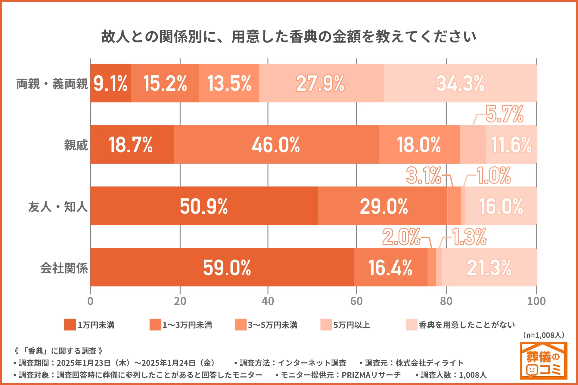 8割以上が「故人との関係性」により金額を決定