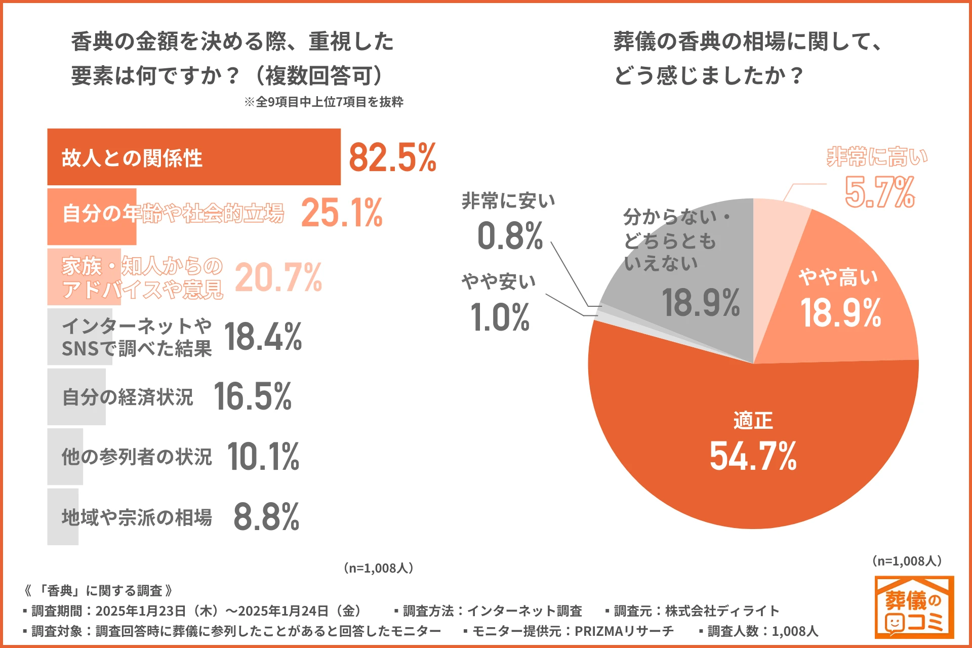 金額の相場については半数以上が「適正」と認識