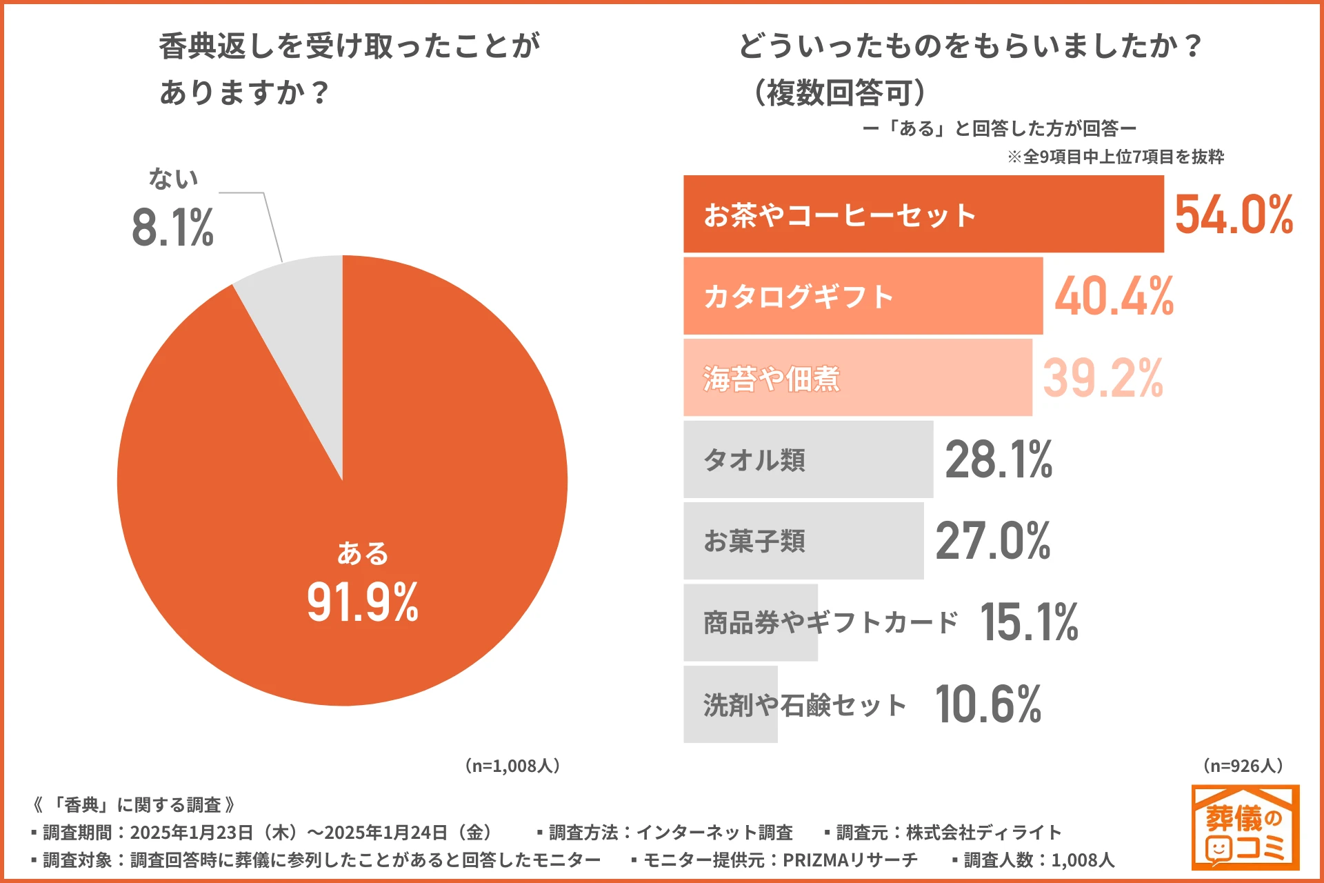 香典返しにカタログギフトも台頭。香典返しのタイミングに変化も