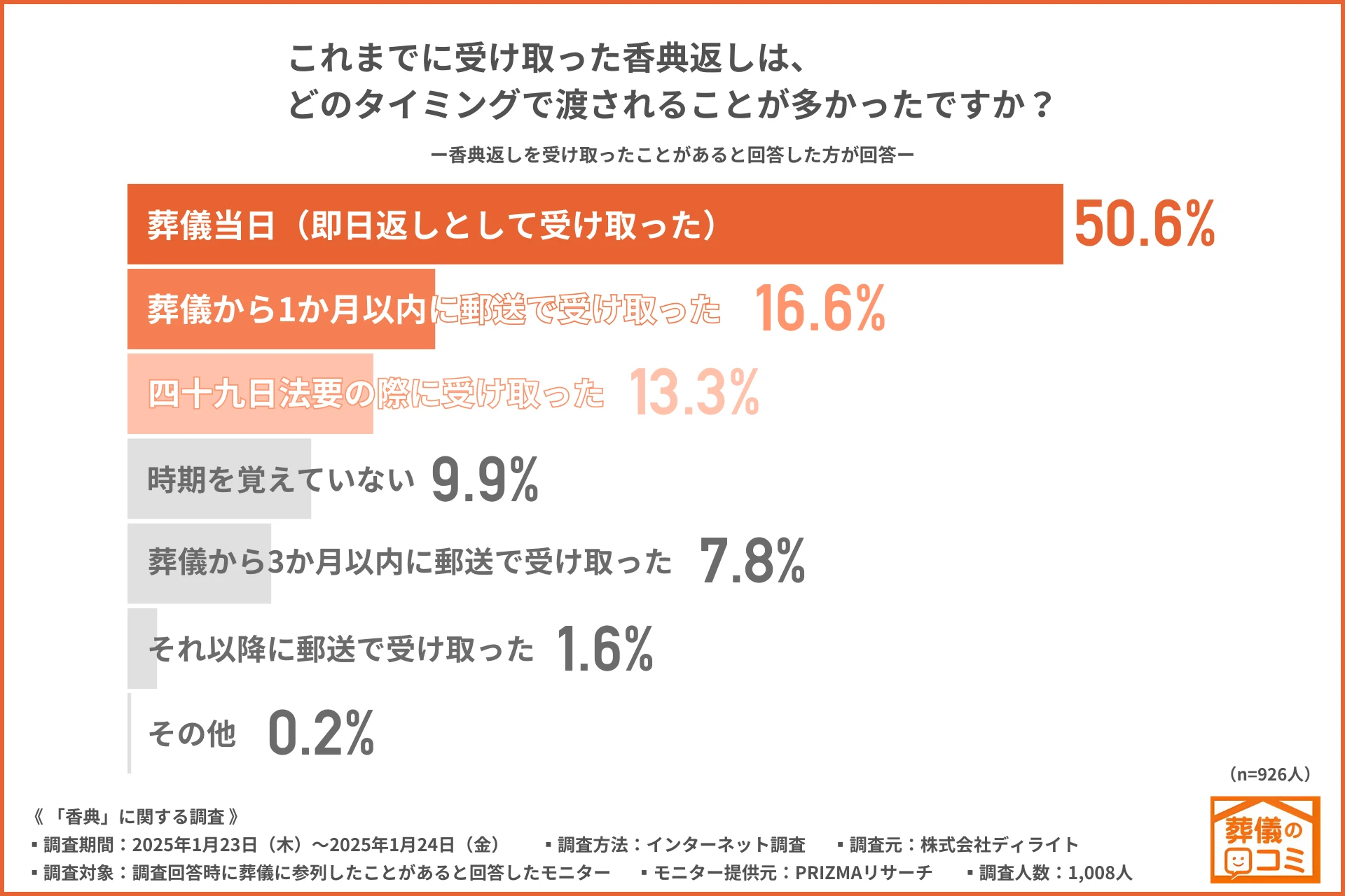 即返しが50％以上